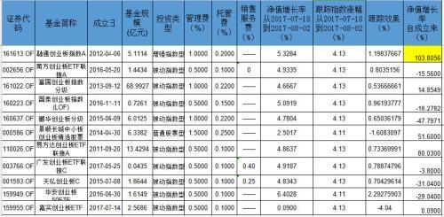创业板这次是真的爆发了吗？（基金什么叫创业板）