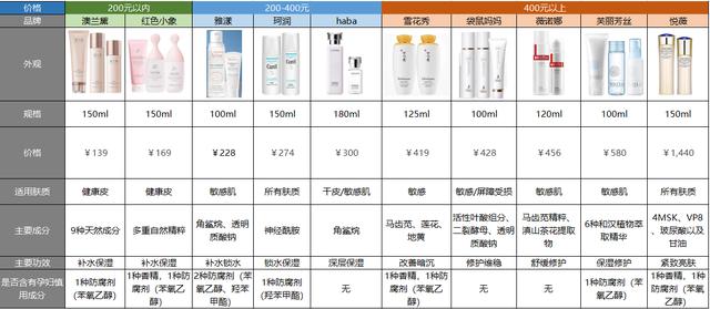 2022年孕妇水乳测评｜最好用的竟然不是直播一哥李佳琦的爆款（李佳琦推荐过的国货水乳）