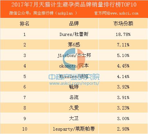 2017年7月天猫计生避孕类品牌销量排行榜（TOP10）