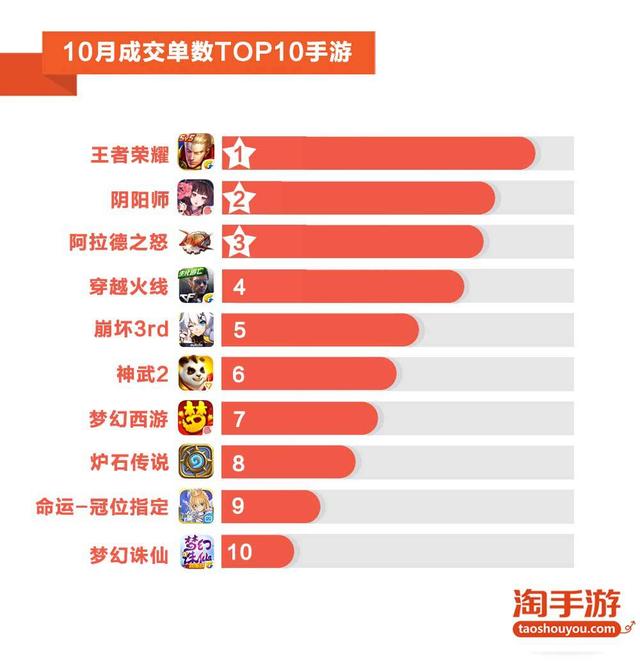 淘手游10月数据报告：《王者荣耀》交易量交易额稳居榜首，《大话西游》10万元成交价创新高