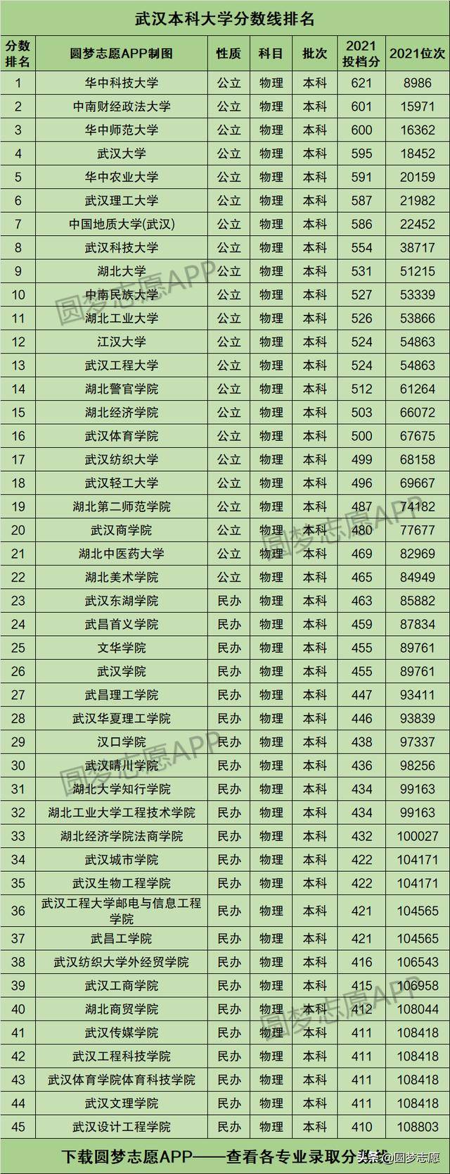 武汉小学排名一览表_2022年高考志愿参考：武汉市本科大学排名汇总，含2021物理投档线（2021武汉高校投档线）