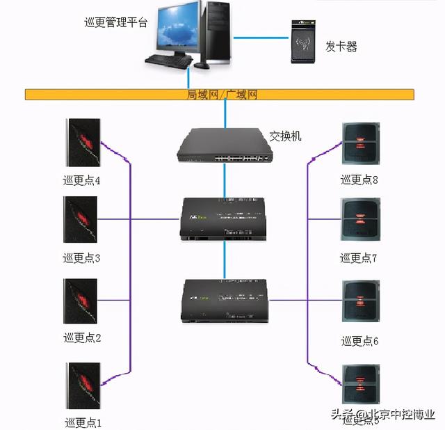 智能门禁巡更管理系统（智能化巡更系统）