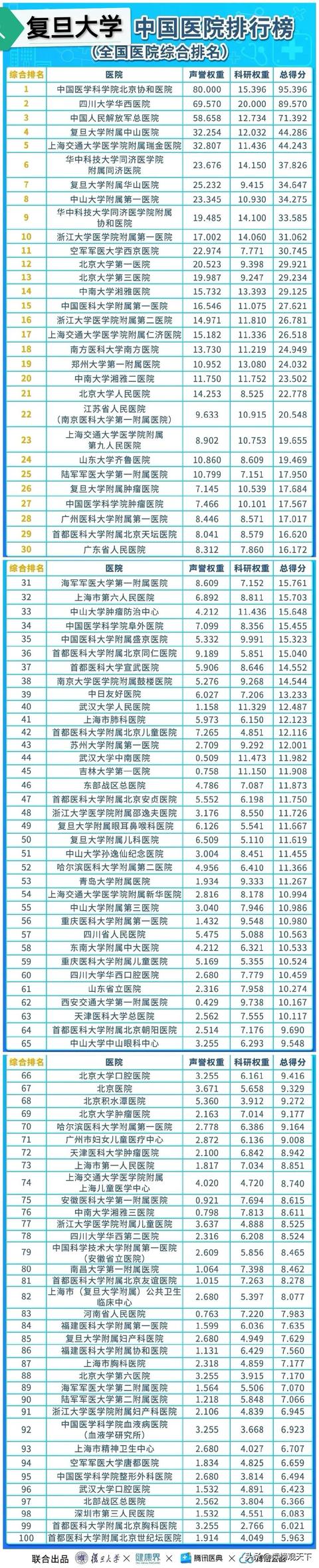 四川省医院排名_是你心目中的医院排名吗？一起来看2020中国医院和专科排行榜（2020全国排名前十大医院）