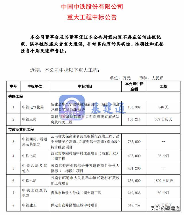 中国中铁斩获近千亿大单，太强了（中铁40亿）