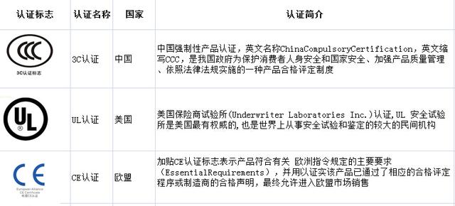 一张图让你了解LED显示屏外贸主要认证