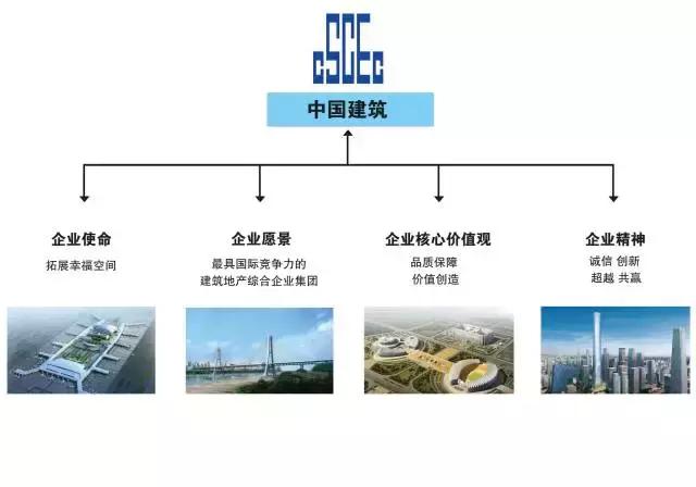 七大建筑央企，谁的企业文化最赞？（十大建筑央企）