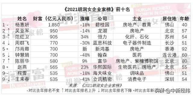 陆昂_2021胡润女企业家榜：杨惠妍第九次成中国女首富 身家1850亿（中国首富排行榜杨惠妍2020）