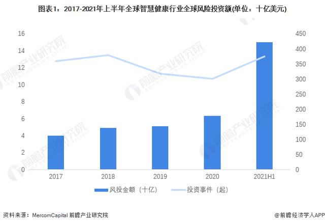 2022年全球移动医疗健康行业风险投资现状与热门领域分析（移动医疗发展趋势）
