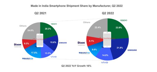 Counterpoint：印度造智能手机 Q2 出货量增长 16%（印度手机出货量2020）