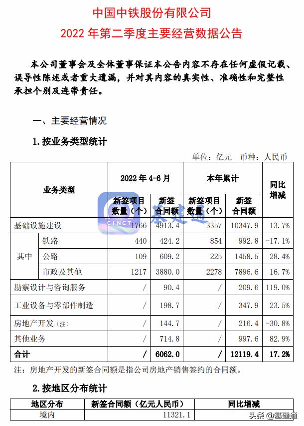 中国中铁斩获12119亿大单，太强了（中铁40亿）