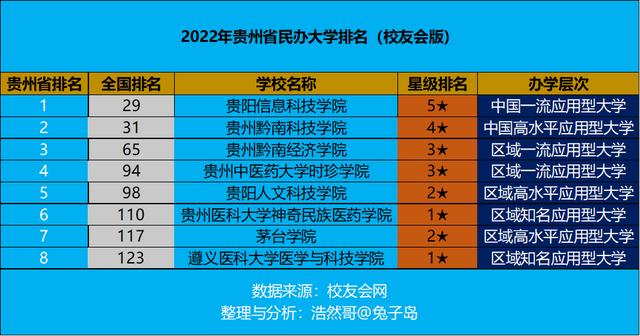最新2022年贵州省民办大学排名出炉：贵阳信息科技学院继续领跑（贵阳信息科技学院在贵州排名）
