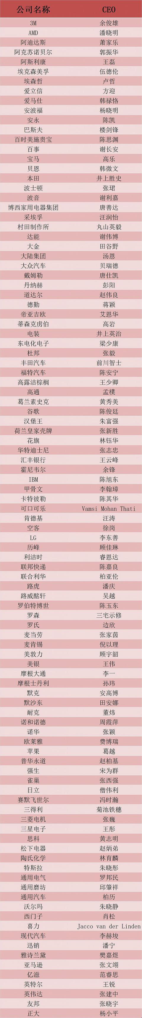 界面新闻2022超级CEO——年度跨国公司中国区CEO入围名单公布，104位CEO入围