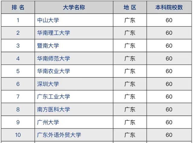 广东省大学20强：华南师大、华南农大依然坚挺，深圳大学紧随靠后（华南农业大学和深大）