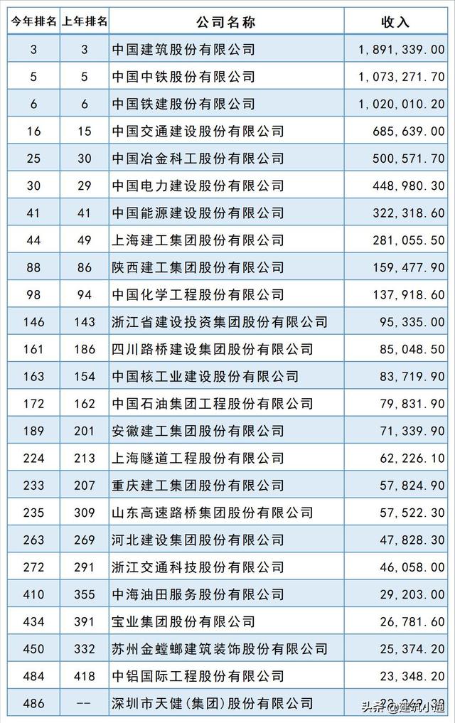 建筑业只有家一私企（2020年中国建筑位居财富五百强第几位）