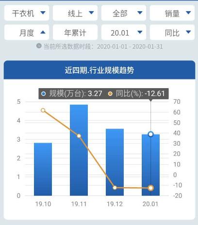 干衣机十大品牌_线上1月｜干衣机市场下滑，美的、海尔优势明显（美的和海尔干衣机哪个好）