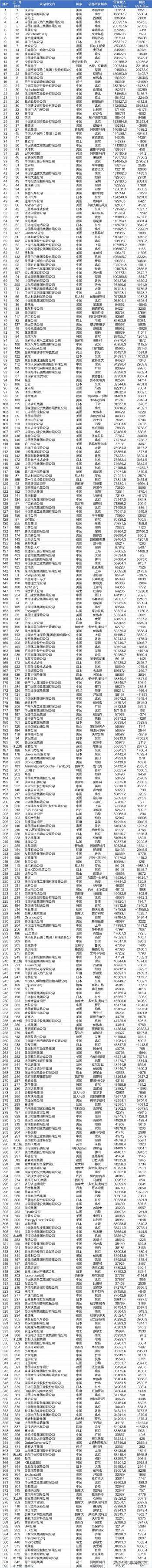 2021年《财富》世界500强完整榜单（2021年《财富》世界500强排行榜）