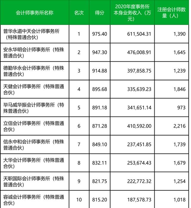 为什么我强烈推荐你去四大会计师事务所？