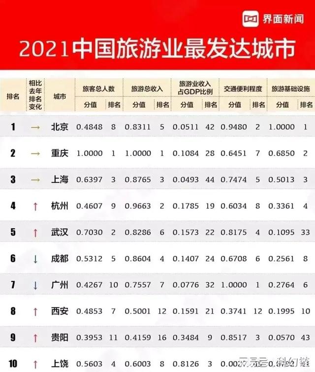 2021中国50强旅游城市排行榜新鲜出炉，上饶竟然进前十（中国十大旅游城市2020排名）