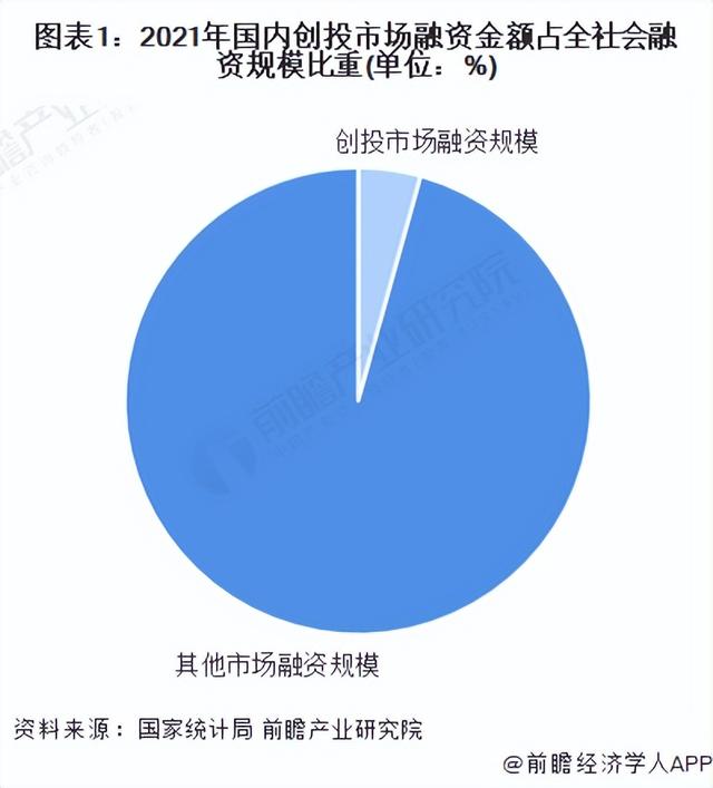 2022年中国创业投资市场发展现状与重点领域分析 创投市场有所回暖（2022年经济发展趋势创业方向）