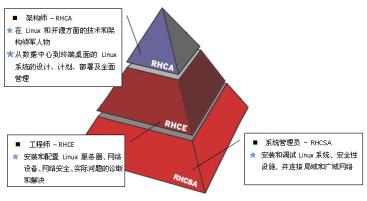 红帽认证，你究竟了解多少？（红帽认证有用吗）