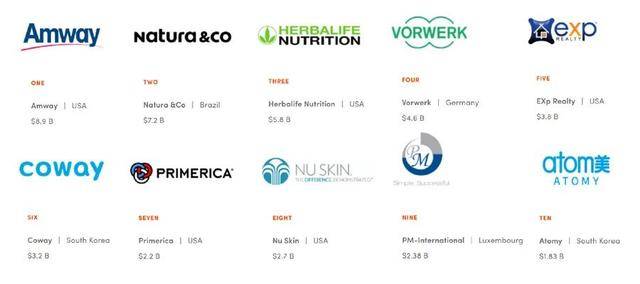 保健品哪些品牌好_2022年全球直销公司（保健品）排行榜发布（中国保健品直销公司排名）