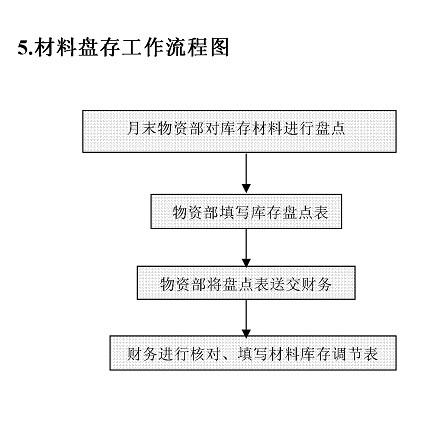 超全（财务会计工作流程图总汇）