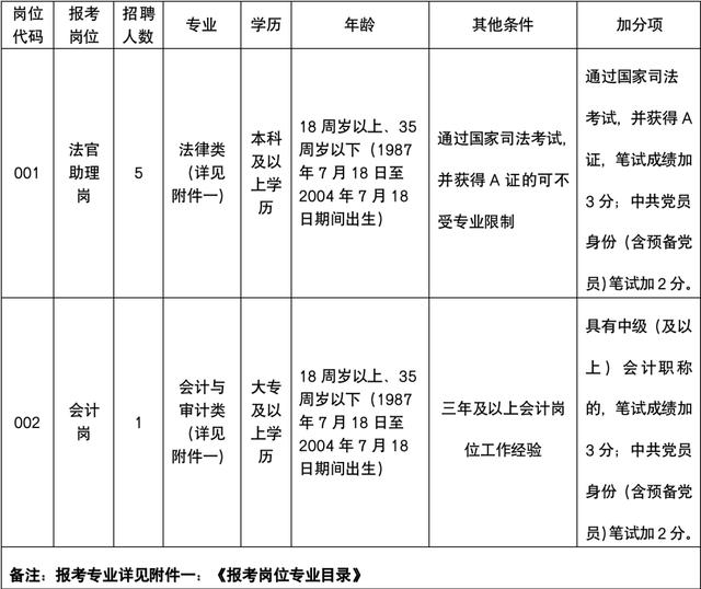 2022南昌市红谷滩区人民法院招聘6名合同制工作人员公告（南昌市红谷滩区人民法院待遇）