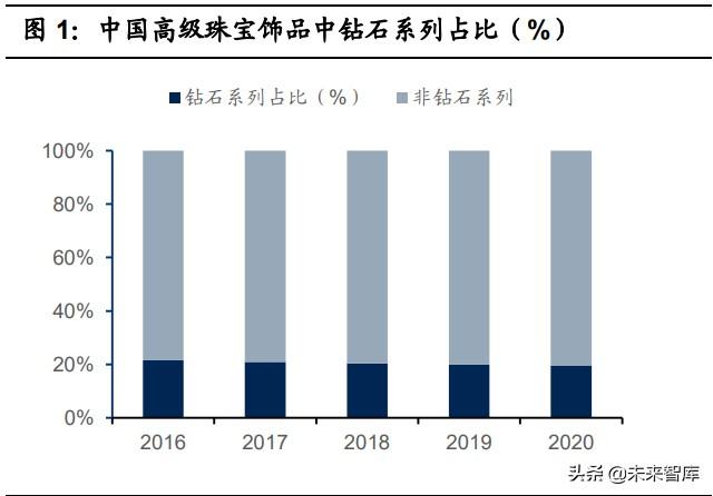 珠宝首饰行业专题研究：把握钻石行业增长机遇（珠宝首饰调研）