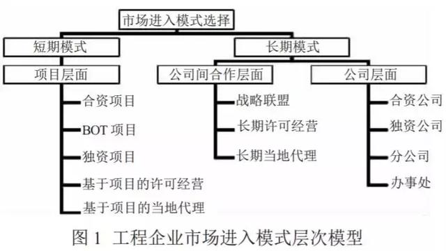 承包商挺进海外工程市场的10种方式（承包商挺进海外工程市场的10种方式是什么）