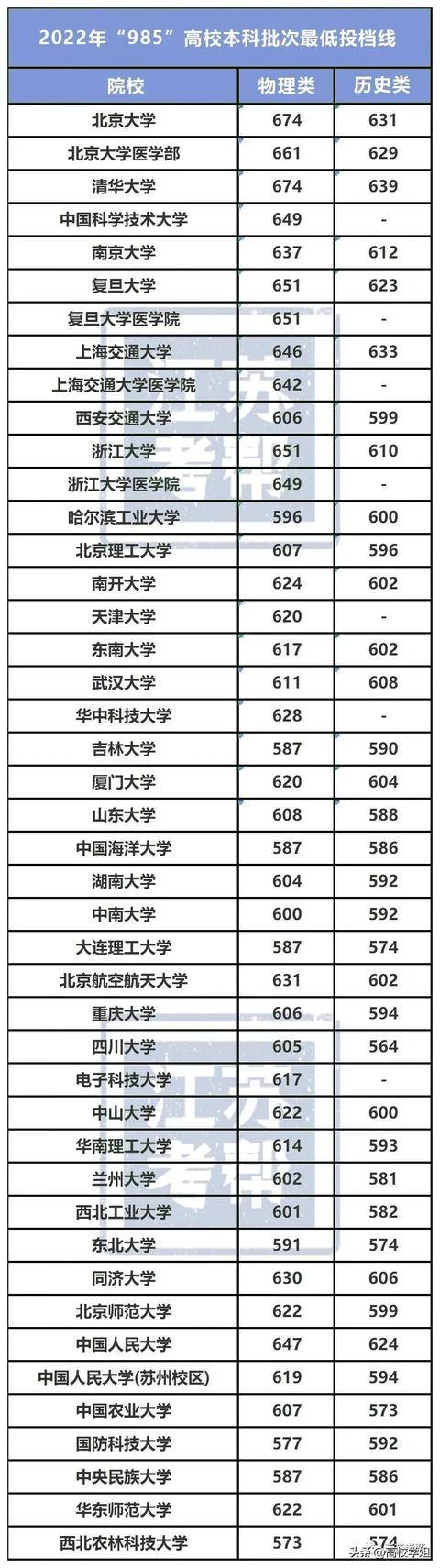 江苏省2022年985投档线分析，6校分数线低于600（985高校2021年江苏分数线）