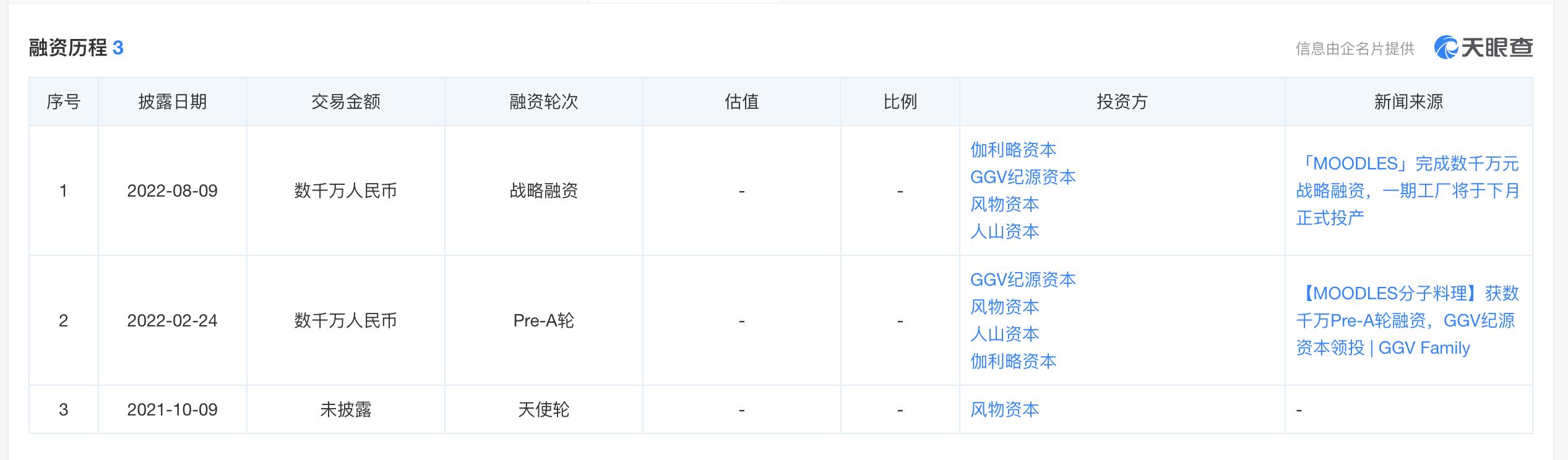MOODLES获新融资，3D打印技术颠覆主食？