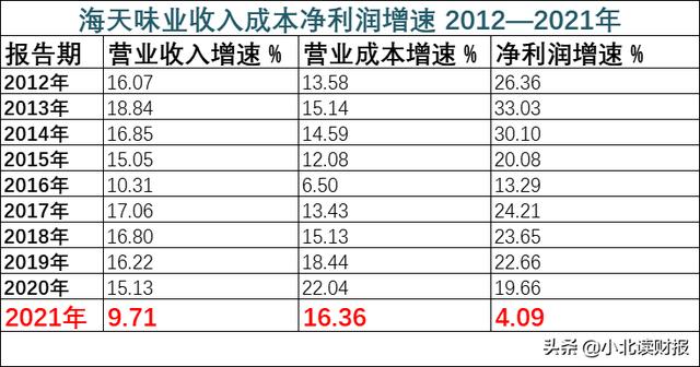 海天酱油_利润增速4%！10年新低！酱油龙头海天味业怎么了？（海天味业酱油市场占有率）