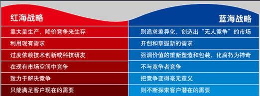 红海、蓝海、紫海是什么？（红海蓝海紫海的区别）