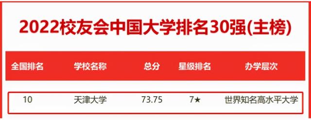 天津的大学排名_刚刚！2022校友会中国大学排名公布，天津大学稳居全国第十！（天津的大学校友会排名）