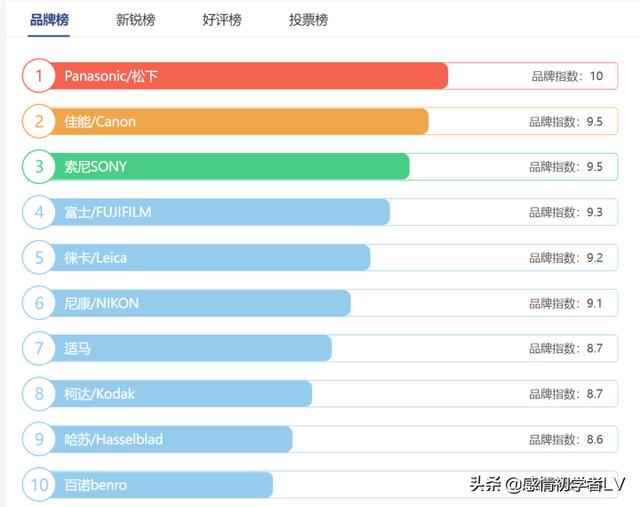 2021单反数码相机十大品牌排行榜（2021性价比最高的单反相机排行榜）