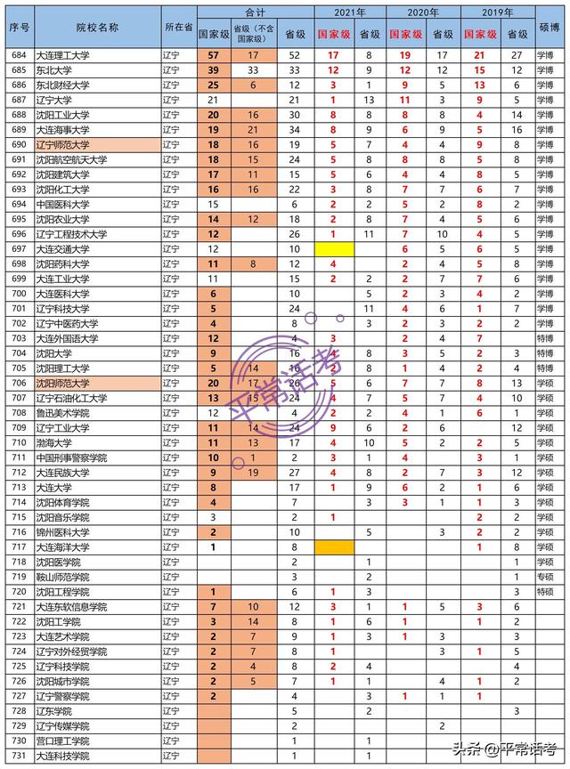 辽宁高校一流本科专业点分布：42所491个国家级，48所671个省级（辽宁省11所国内一流高校）