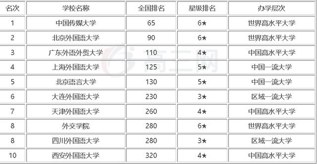 中国最好的10所语言类大学，可分为4档，适合不同分数段考生报考（中国哪所大学语言类最好）