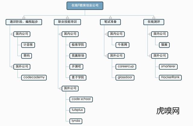 从程序猿身上薅“羊毛”的生意：盘点在线IT职业教育创业公司