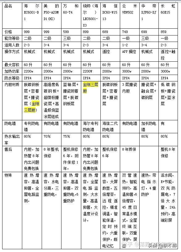 千元内的电热水器怎么样哪个品牌好？