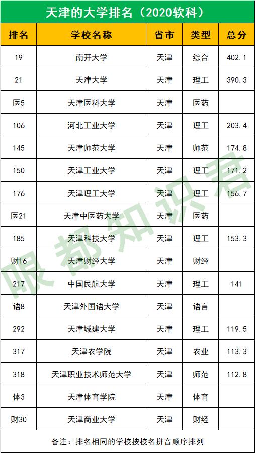 天津的大学排名_想来天津读大学？就选这17所高校！附：2020年排名详情（天津的大学排名2020）