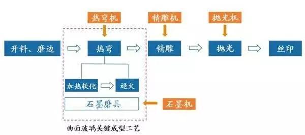 3D玻璃大势所趋，CNC设备厂商迎来新机遇（3d玻璃cnc加工刀具）