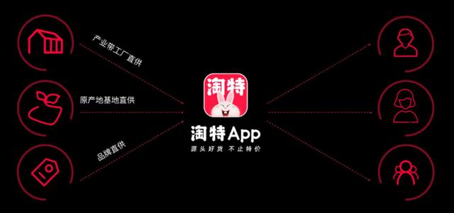 淘特年度买家突破2亿，它是拼多多最大的对手么？（淘特和拼多多竞争的核心）