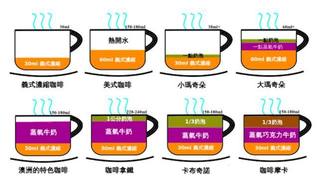 墨尔本的意式咖啡菜单｜正宗地道的澳洲咖啡是如何炼成的？（墨尔本咖啡豆）