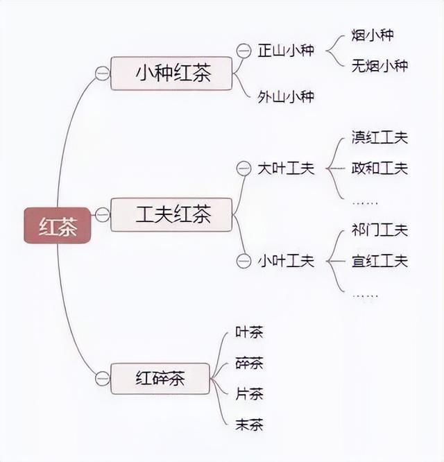 喝了多年的茶，你知道红茶分哪几种？（喝红茶有什么区别）