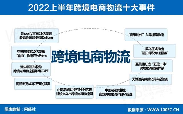2022上半年跨境电商物流十大事件 巨头不断加持 投资收购频繁（2020年跨境电商重大事件）