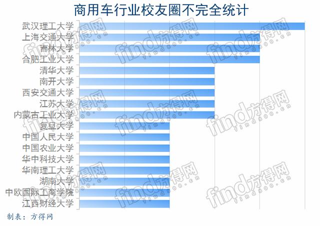 61位商用车老总来自哪所高校？