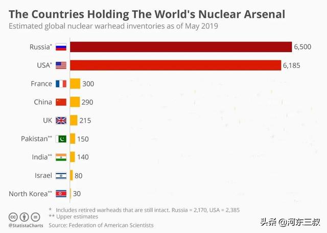350枚核弹够用？（250枚核弹）