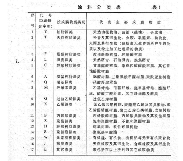 木工之油漆涂料品种与调配（油漆的配料）