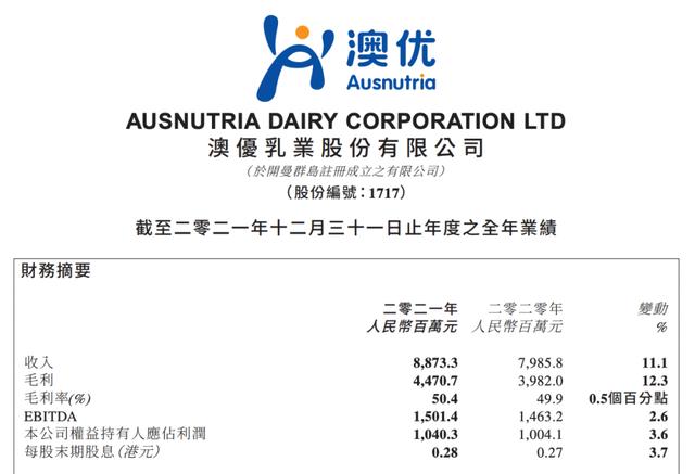 澳优奶粉排名第几_澳优2021年财报公布：营收净利双增长，三大业务单元再创新高（澳优 股价）