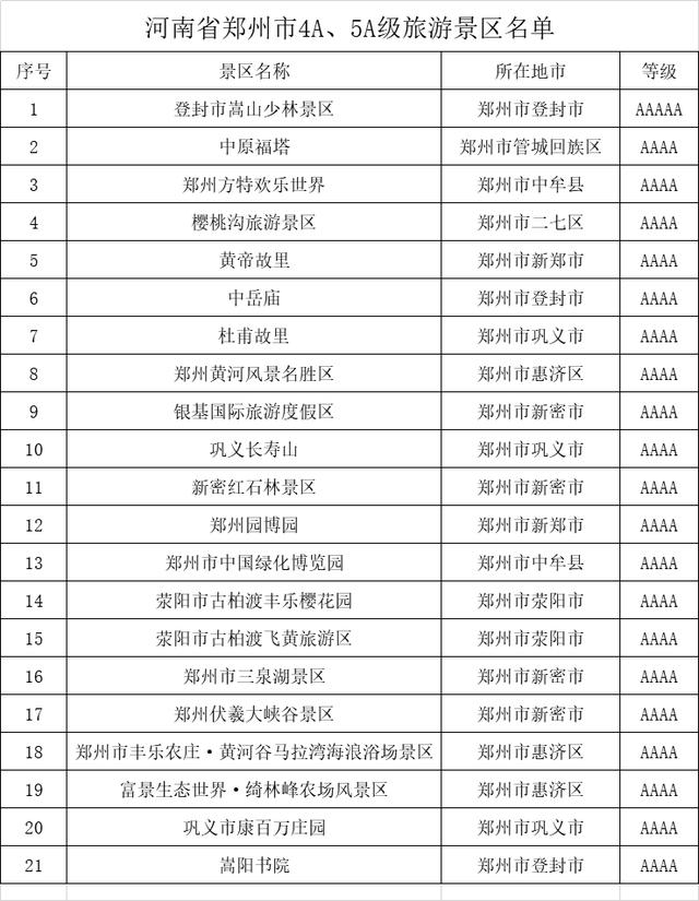 河南省郑州市4A、5A级旅游景区名录，喜欢的收藏（郑州5A级景区）